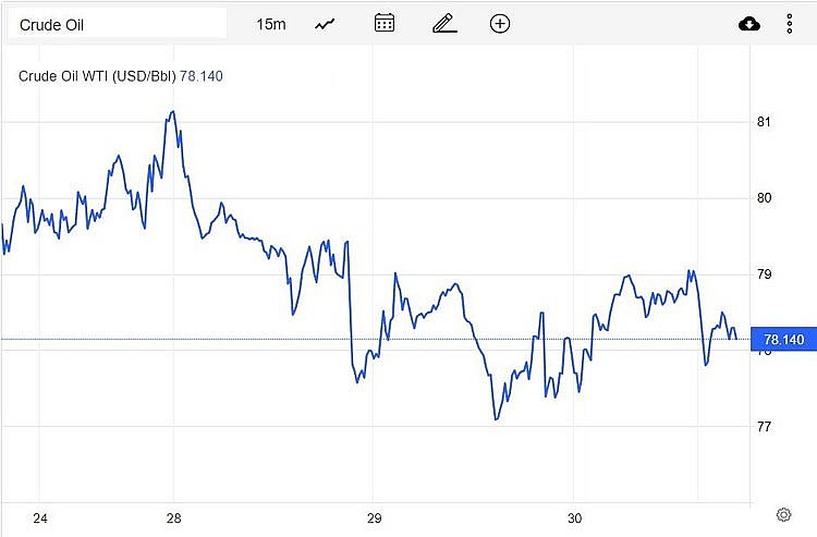 Giá xăng dầu hôm nay 31/12: Hướng tới mức tăng năm thứ hai liên tiếp Giá xăng dầu hôm nay 31/12: Hướng tới mức tăng năm thứ hai liên tiếp