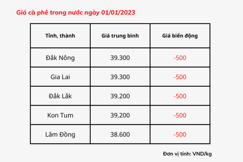 Giá cà phê hôm nay 01/01/2023: Giá cà phê trong nước từ 38.600 đồng/kg