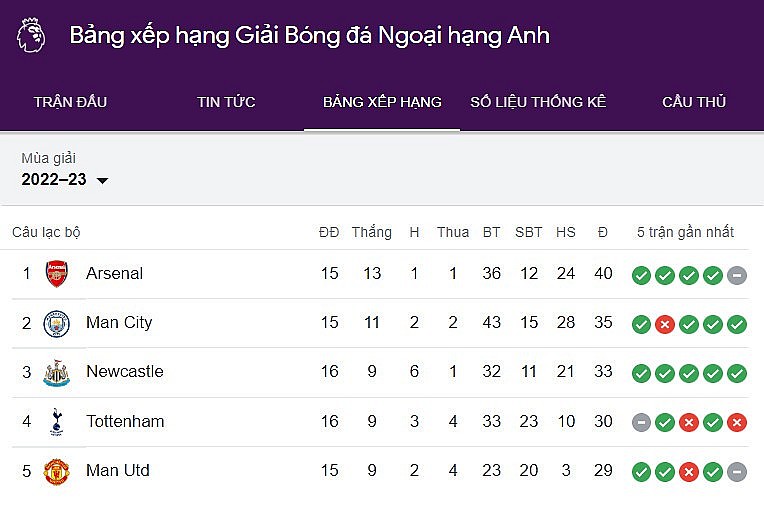 Cập nhật bảng xếp hạng Ngoại hạng Anh mới nhất ngày 31/12 Cập nhật bảng xếp hạng Ngoại hạng Anh mới nhất ngày 31/12