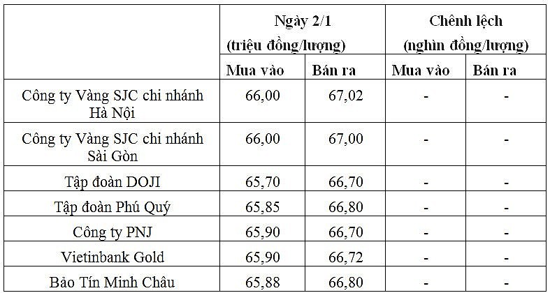 Giá vàng hôm nay 2/1: Vàng thế giới có triển vọng đạt 2.000 USD Giá vàng hôm nay 2/1: Vàng thế giới có triển vọng đạt 2.000 USD
