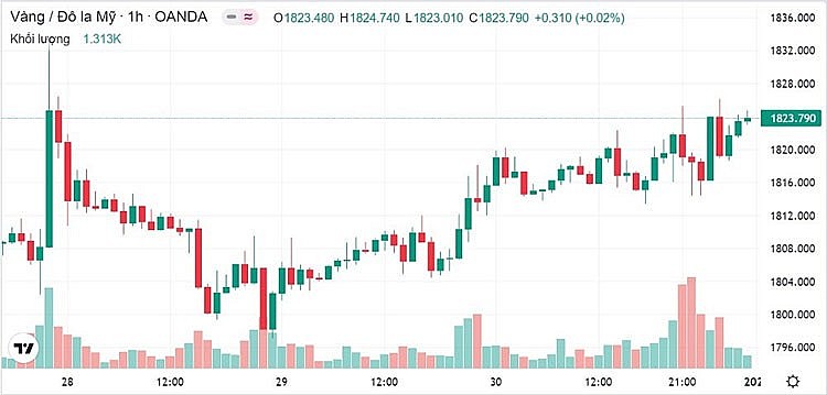 Giá vàng hôm nay 2/1: Vàng thế giới có triển vọng đạt 2.000 USD Giá vàng hôm nay 2/1: Vàng thế giới có triển vọng đạt 2.000 USD
