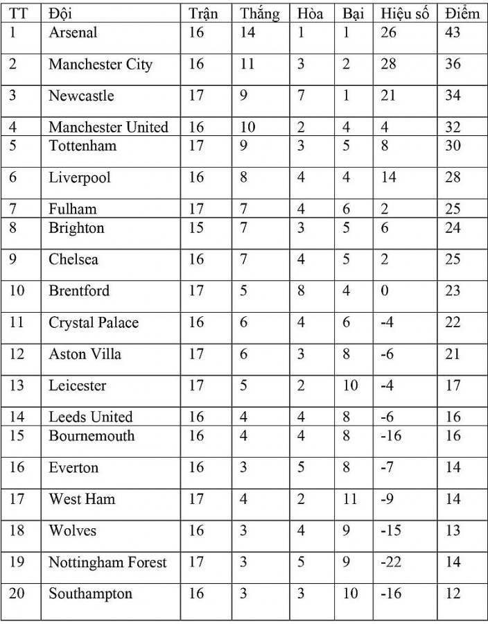 Bảng xếp hạng Ngoại hạng Anh mới nhất ngày 2/1/2023: Thua Aston Villa, Tottenham chính thức rời Top 4 Bảng xếp hạng Ngoại hạng Anh mới nhất ngày 2/1/2023: Thua Aston Villa, Tottenham chính thức rời Top 4