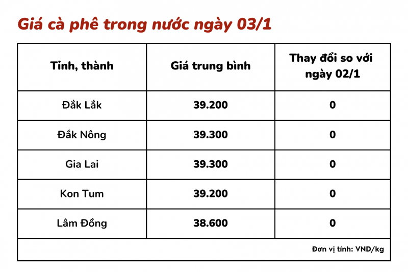 Giá cà phê hôm nay 03/1: Cà phê trong nước đi ổn định