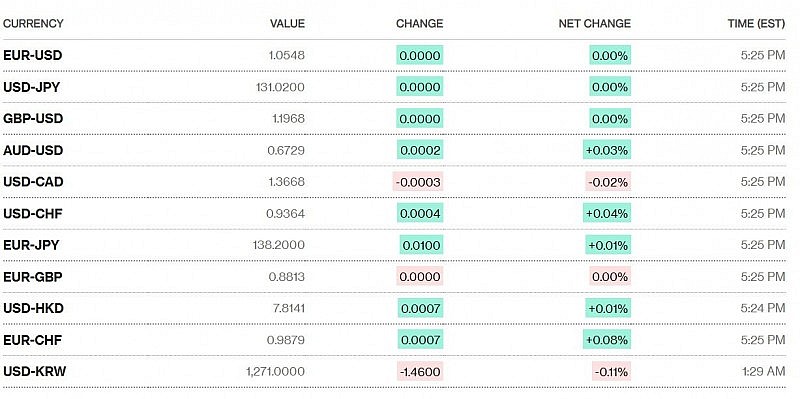Tỷ giá USD hôm nay 4/1: Đồng đô la đạt mức cao nhất hai tuần Tỷ giá USD hôm nay 4/1: Đồng đô la đạt mức cao nhất hai tuần