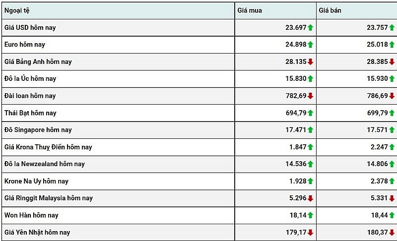 Tỷ giá USD hôm nay 4/1: Đồng đô la đạt mức cao nhất hai tuần Tỷ giá USD hôm nay 4/1: Đồng đô la đạt mức cao nhất hai tuần