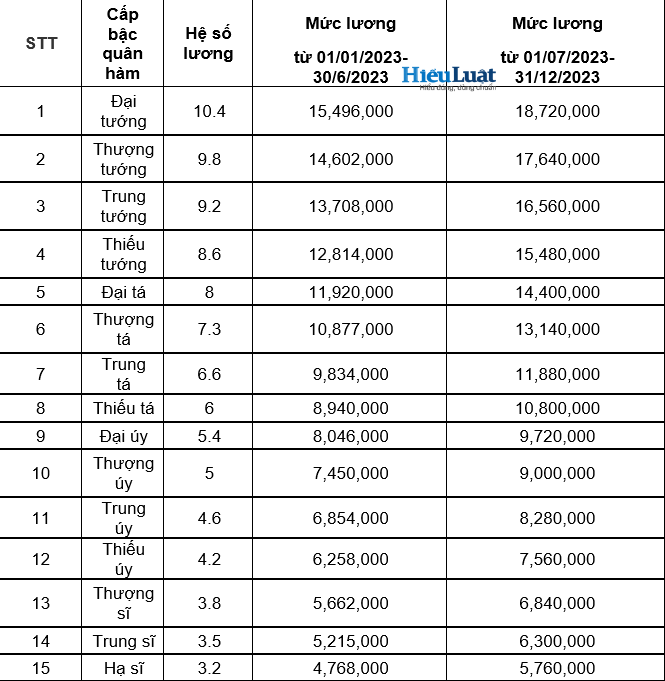 Bảng lương công an tăng lên bao nhiêu từ 01/7/2023?