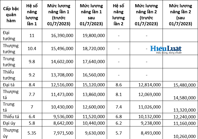 Bảng lương công an tăng lên bao nhiêu từ 01/7/2023?