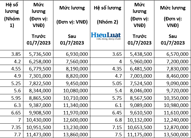 Bảng lương công an tăng lên bao nhiêu từ 01/7/2023?