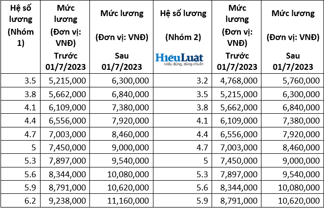 Bảng lương công an tăng lên bao nhiêu từ 01/7/2023?