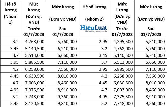 Bảng lương công an tăng lên bao nhiêu từ 01/7/2023?