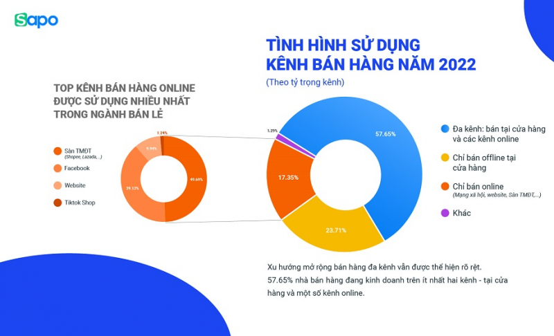 Các chương trình kích cầu và bán hàng đa kênh thúc đẩy bán lẻ sôi động