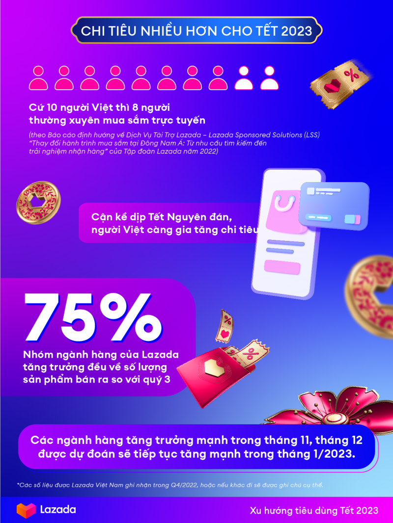 Dự đoán xu hướng mua sắm tết 2023- người tiêu dùng sẵn sàng mở ví sắm tết Dự đoán xu hướng mua sắm tết 2023- người tiêu dùng sẵn sàng mở ví sắm tết