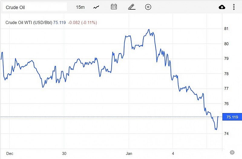 Giá xăng dầu hôm nay 5/1: Sụt giảm mạnh do lo ngại về nhu cầu tiêu thụ Giá xăng dầu hôm nay 5/1: Sụt giảm mạnh do lo ngại về nhu cầu tiêu thụ