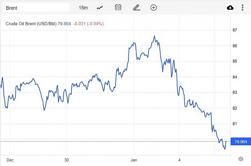 Giá xăng dầu hôm nay 5/1: Sụt giảm mạnh do lo ngại về nhu cầu tiêu thụ Giá xăng dầu hôm nay 5/1: Sụt giảm mạnh do lo ngại về nhu cầu tiêu thụ