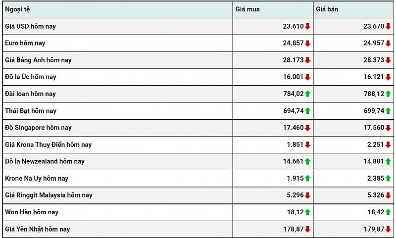 Tỷ giá USD hôm nay 5/1: Tỷ giá USD hôm nay 5/1: