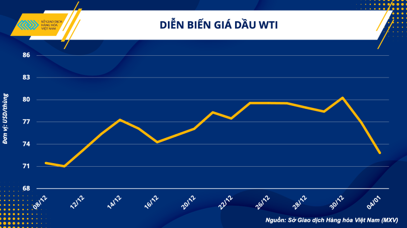 Thị trường hàng hóa hôm nay 5/1 Thị trường hàng hóa hôm nay 5/1