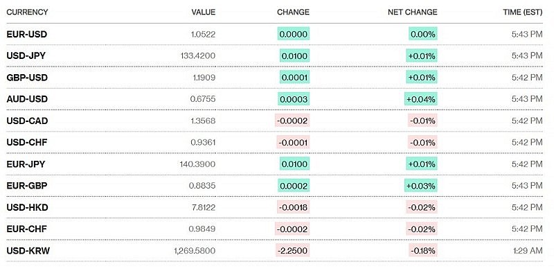 Tỷ giá USD hôm nay 6/1 Tỷ giá USD hôm nay 6/1