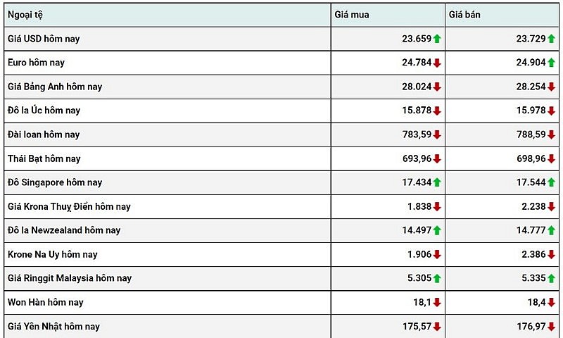 Tỷ giá USD hôm nay 6/1 Tỷ giá USD hôm nay 6/1