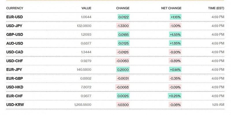 Tỷ giá USD hôm nay 7/1: Đồng đô la suy yếu, rớt thẳng về mốc 103 Tỷ giá USD hôm nay 7/1: Đồng đô la suy yếu, rớt thẳng về mốc 103