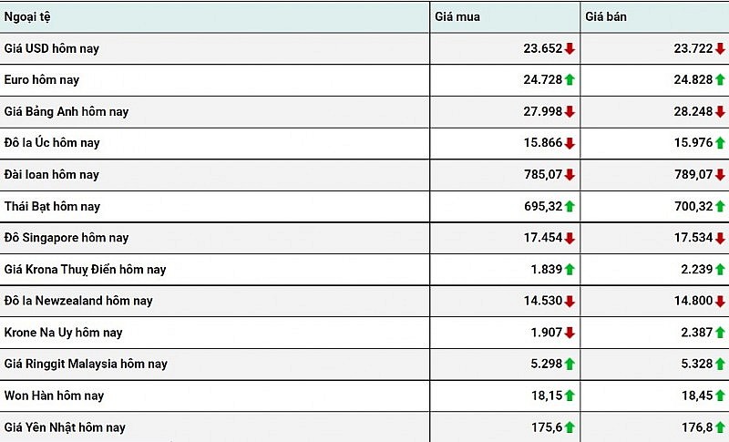 Tỷ giá USD hôm nay 7/1: Đồng đô la suy yếu, rớt thẳng về mốc 103 Tỷ giá USD hôm nay 7/1: Đồng đô la suy yếu, rớt thẳng về mốc 103