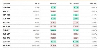 Tỷ giá USD hôm nay 7/1: Đồng đô la suy yếu, rớt thẳng về mốc 103