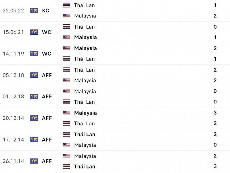 Nhận định bóng đá Malaysia vs Thái Lan (19h30 ngày 07/01): Liệu có bất ngờ
