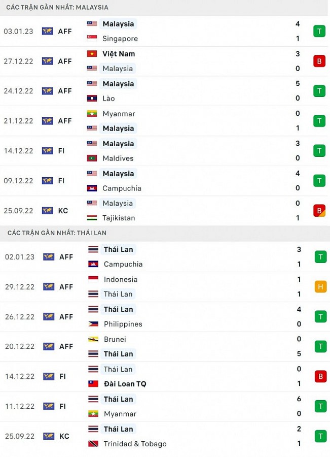Nhận định bóng đá Malaysia vs Thái Lan (19h30 ngày 07/01): Liệu có bất ngờ