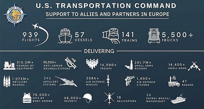 Khối lượng hàng hóa, vũ khí khổng lồ Mỹ đã viện trợ cho Ukraine.