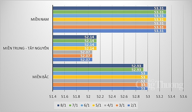 Giá heo hơi trung bình các khu vực từ ngày 2/1 đến ngày 8/1 Giá heo hơi trung bình các khu vực từ ngày 2/1 đến ngày 8/1