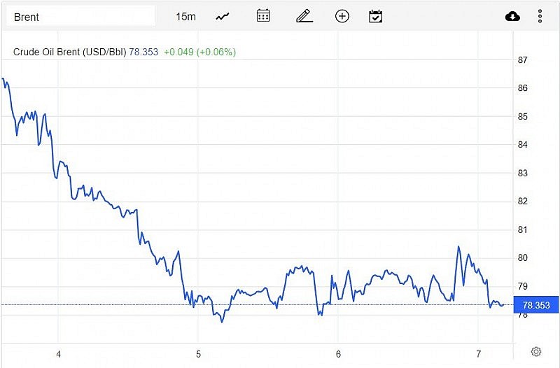 Diễn biến giá dầu Brent trên thị trường thế giới vào sáng 8/1 (giờ Việt Nam)