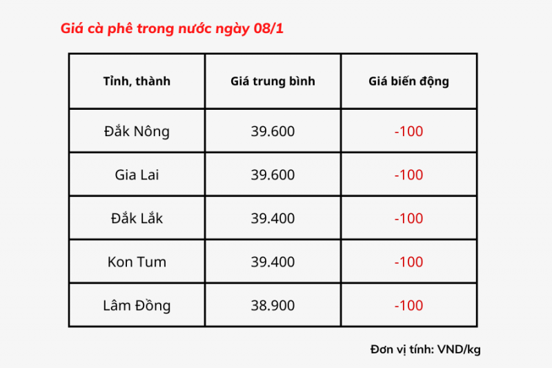 Giá cà phê hôm nay 08/1: Giá cà phê trong nước giảm 100 đồng/kg Giá cà phê hôm nay 08/1: Giá cà phê trong nước giảm 100 đồng/kg