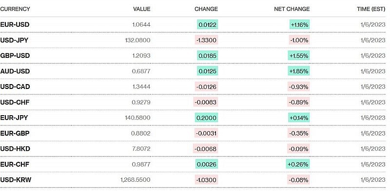 undefined Tỷ giá USD hôm nay 8/1: Đồng đô la trải qua tuầngiao dịch đầy biến động
