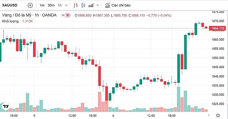 Giá vàng hôm nay 8/1: Tăng 33,05 USD/ounce trong tuần qua