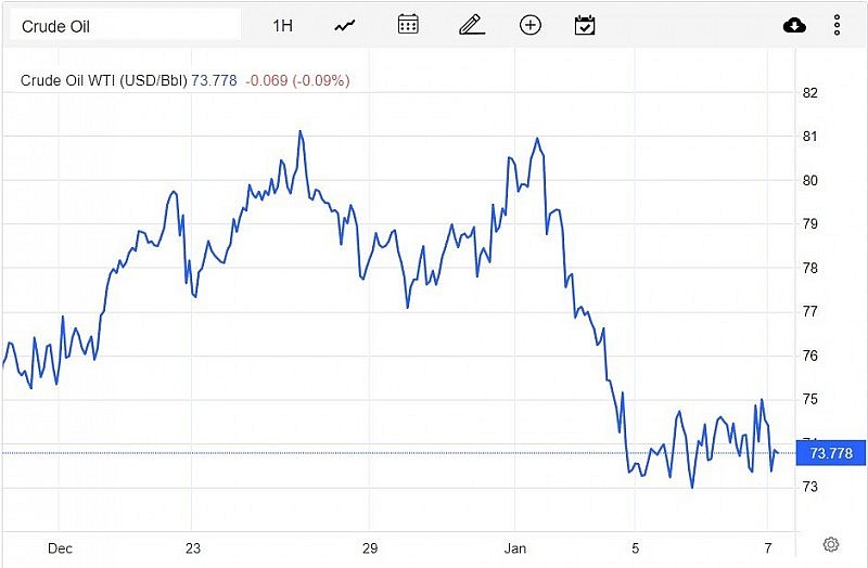 Diễn biến giá dầu WTI trên thị trường thế giới rạng sáng 9/1 (theo giờ Việt Nam)