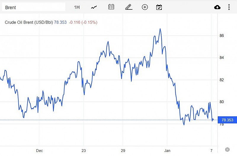Diễn biến giá dầu Brent trên thị trường thế giới sáng 9/1 (theo giờ Việt Nam)