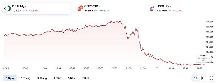 Tỷ giá USD hôm nay 9/1: Đồng đô la giao dịch đầy biến động Tỷ giá USD hôm nay 9/1: Đồng đô la giao dịch đầy biến động