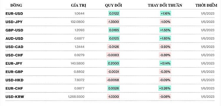 Tỷ giá USD hôm nay 9/1: Đồng đô la giao dịch đầy biến động Tỷ giá USD hôm nay 9/1: Đồng đô la giao dịch đầy biến động