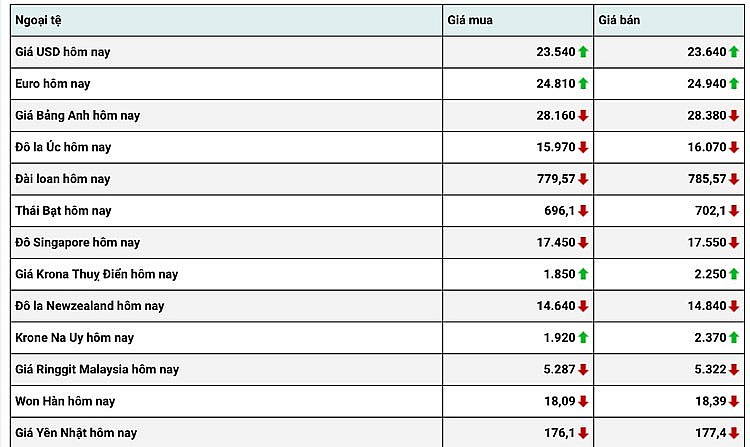 Tỷ giá USD hôm nay 9/1: Đồng đô la giao dịch đầy biến động Tỷ giá USD hôm nay 9/1: Đồng đô la giao dịch đầy biến động