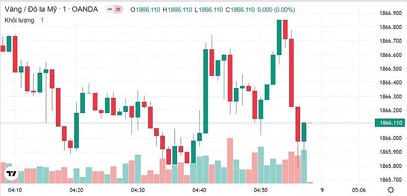 Giá vàng hôm nay 9/1: Hướng đi nào cho vàngtrong tuần này?