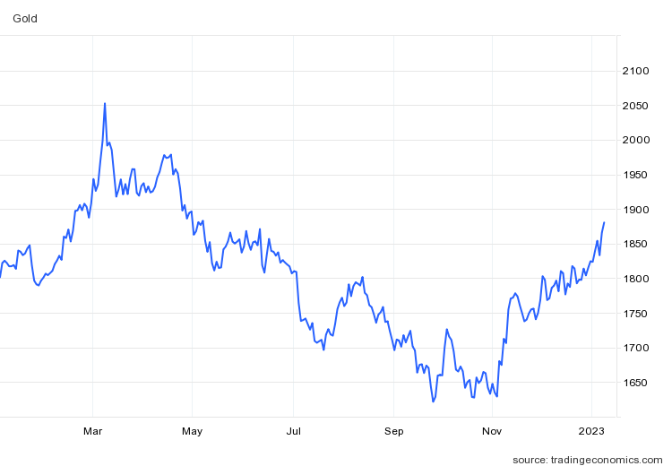 Giá vàng thế giới xuyên thủng ngưỡng 1.880 USD/ounce, vàng 9999 trong nước giảm sâu