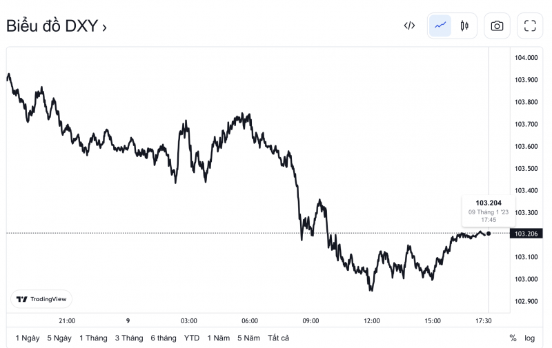 Tỷ giá USD hôm nay 10/1: Đồng đô la sẽ tiếp tục Tỷ giá USD hôm nay 10/1: Đồng đô la sẽ tiếp tục