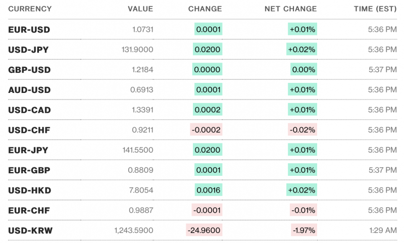 Tỷ giá USD hôm nay 10/1: Đồng đô la sẽ tiếp tục Tỷ giá USD hôm nay 10/1: Đồng đô la sẽ tiếp tục
