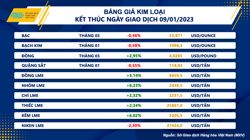 Thị trường hàng hóa hôm nay 10/1: Giá dầu tăng khi Trung Quốc mở cửa trở lại