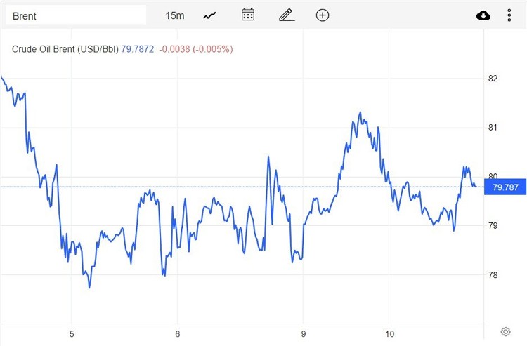 Giá xăng dầu hôm nay 11/1: Giảm hơn 1 USD