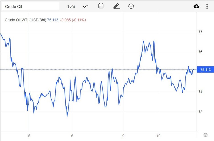 Giá xăng dầu hôm nay 11/1: Giảm hơn 1 USD