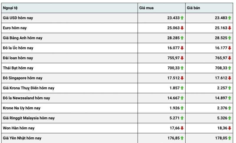 Tỷ giá USD hôm nay 11/1: Tăng nhẹ nhưng Tỷ giá USD hôm nay 11/1: Tăng nhẹ nhưng