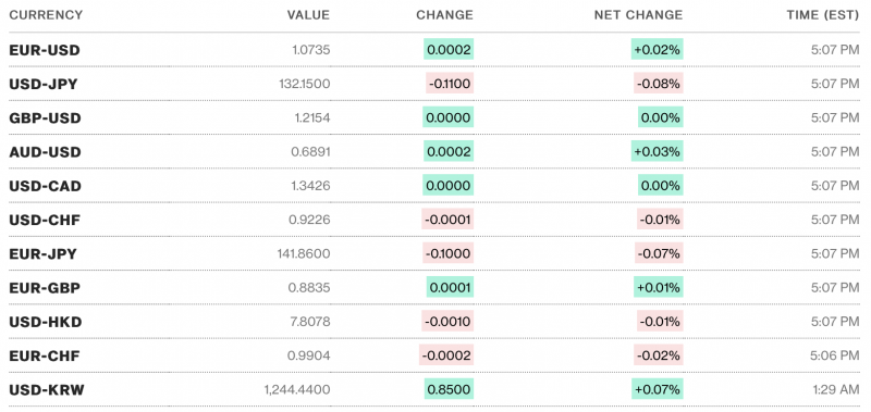 Tỷ giá USD hôm nay 11/1: Đồng Đô la tăng nhẹ