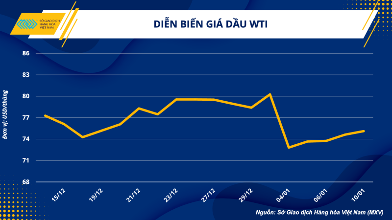 Thị trường hàng hóa hôm nay 11/1 Thị trường hàng hóa hôm nay 11/1