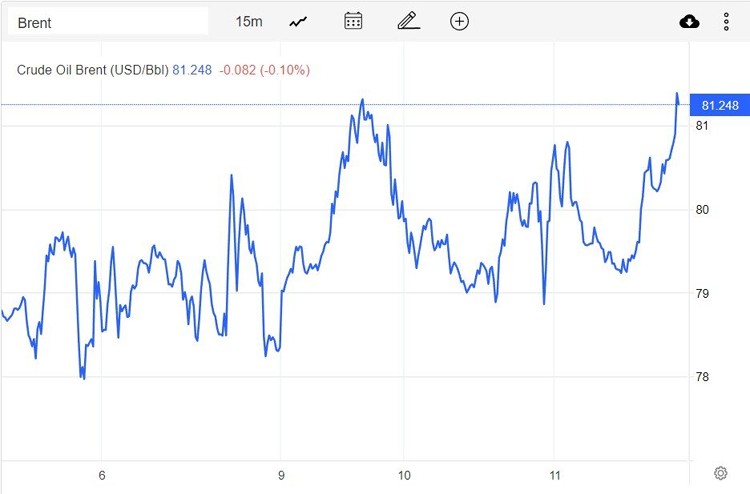 Giá xăng dầu hôm nay 12/1: Dầu thô tích cực, dầu Brent đạt 81,25 USD/thùng