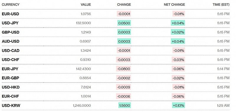 Tỷ giá USD hôm nay 12/1: Đồng Đô la Tỷ giá USD hôm nay 12/1: Đồng Đô la